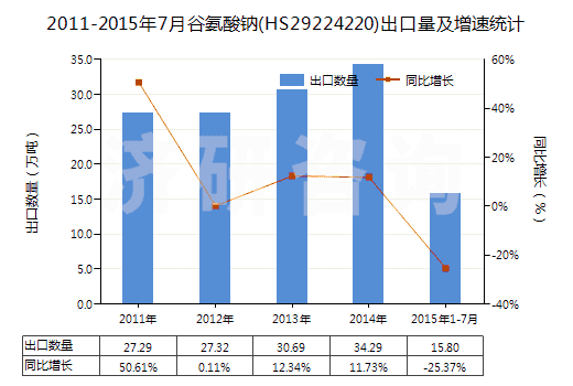 2011-2015年7月谷氨酸鈉(HS29224220)出口量及增速統(tǒng)計 2011-2015年7月谷氨酸鈉(HS29224220)出口量及增速統(tǒng)計